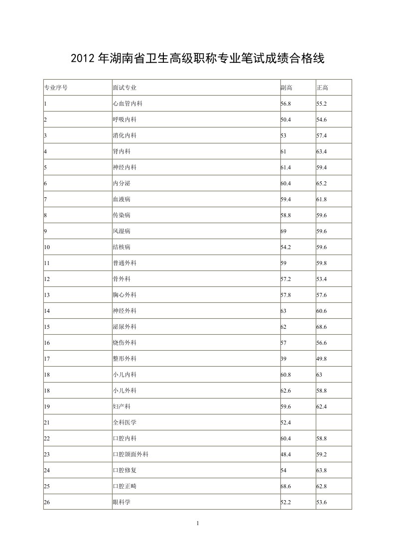湖南省卫生高级职称专业笔试历年合格线