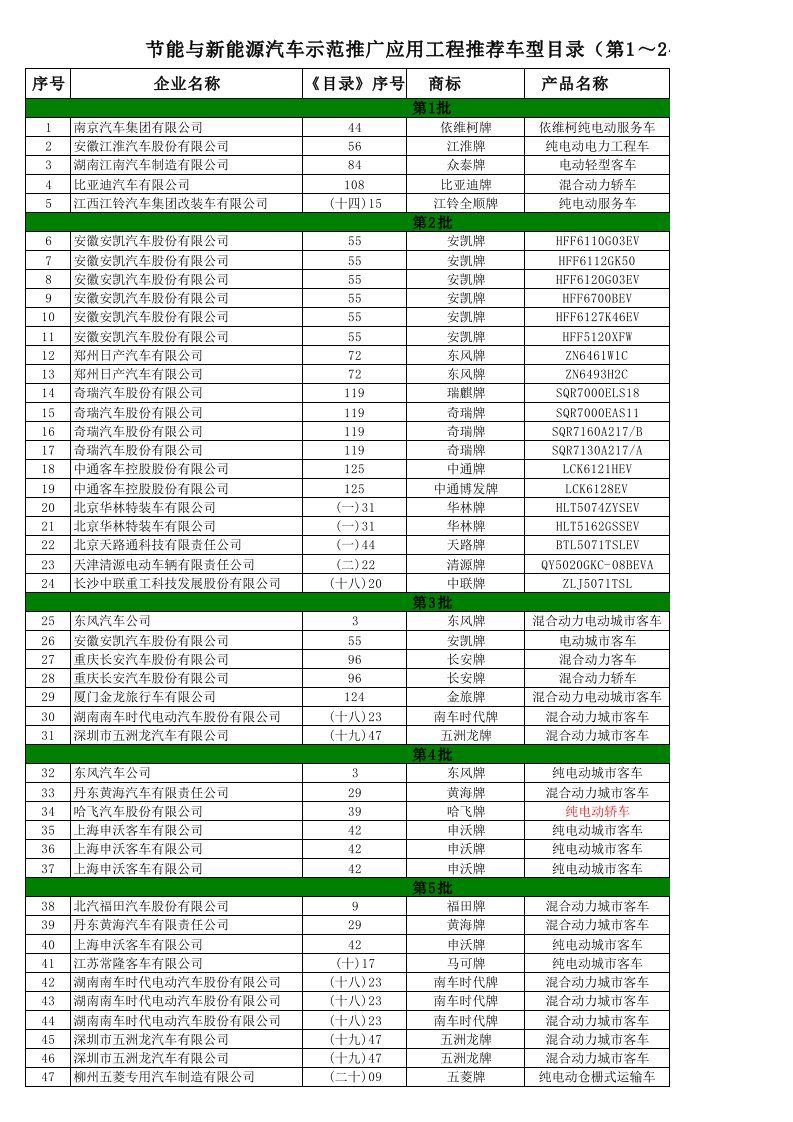 能源化工-节能与新能源汽车示范推广应用工程车型目录第1～32批