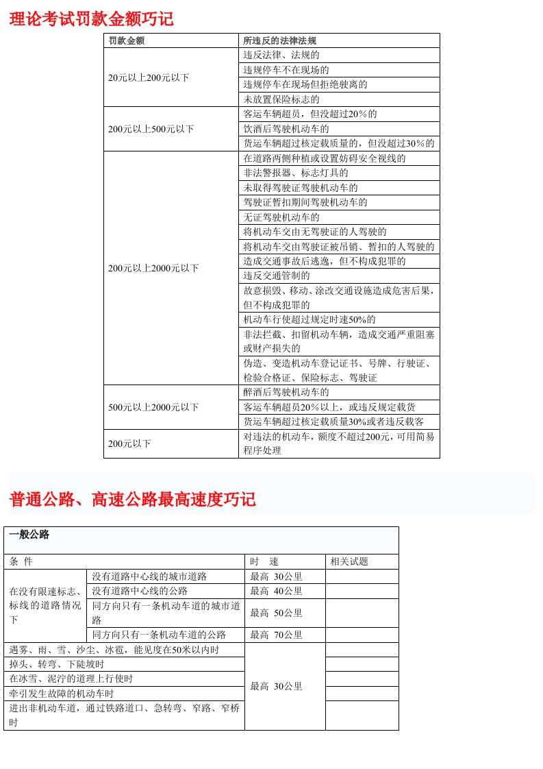 汽车行业-小型汽车驾驶员理论考试记忆手册超强版