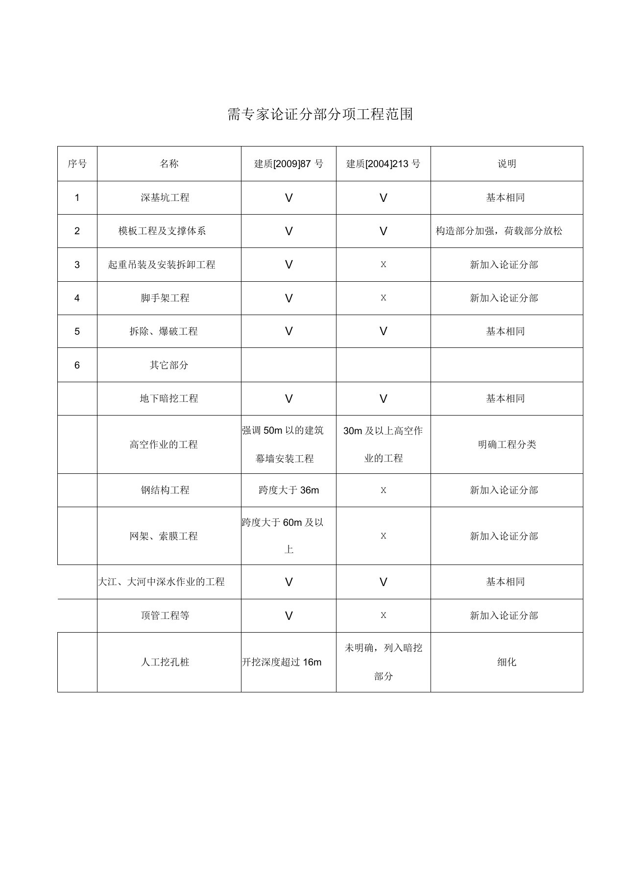 重大危险源工程需专家论证