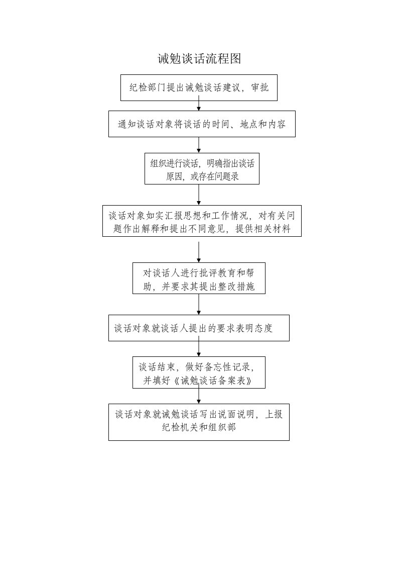 《诫勉谈话流程》word版