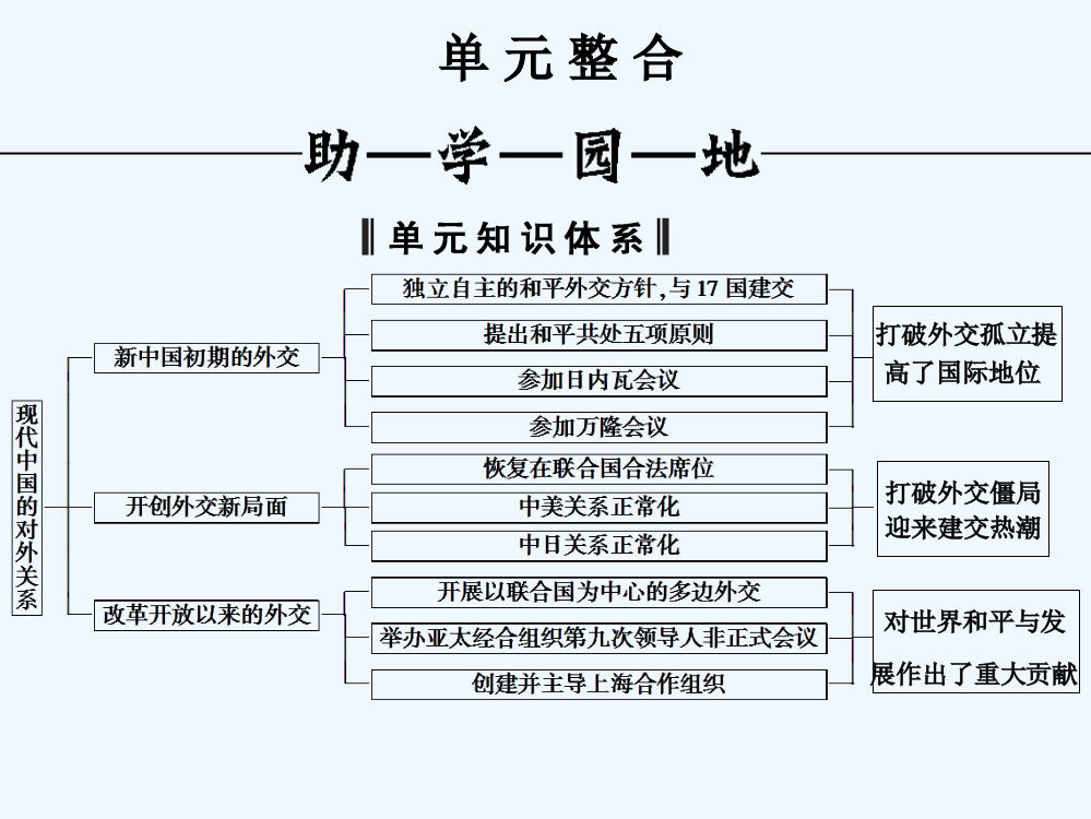 （人教新课标）必修1历史：第七单元《现代中国的对外关系》单元整合课件