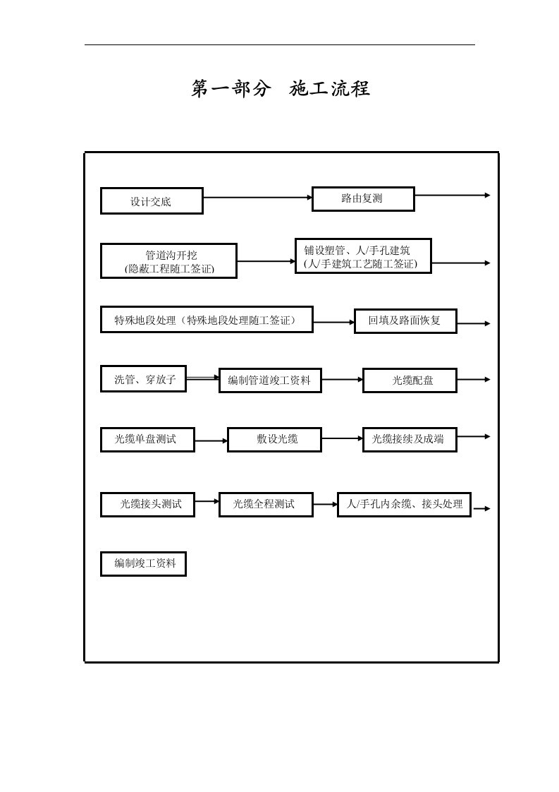 通信光缆线路管道工程施工与验收技术规范流程