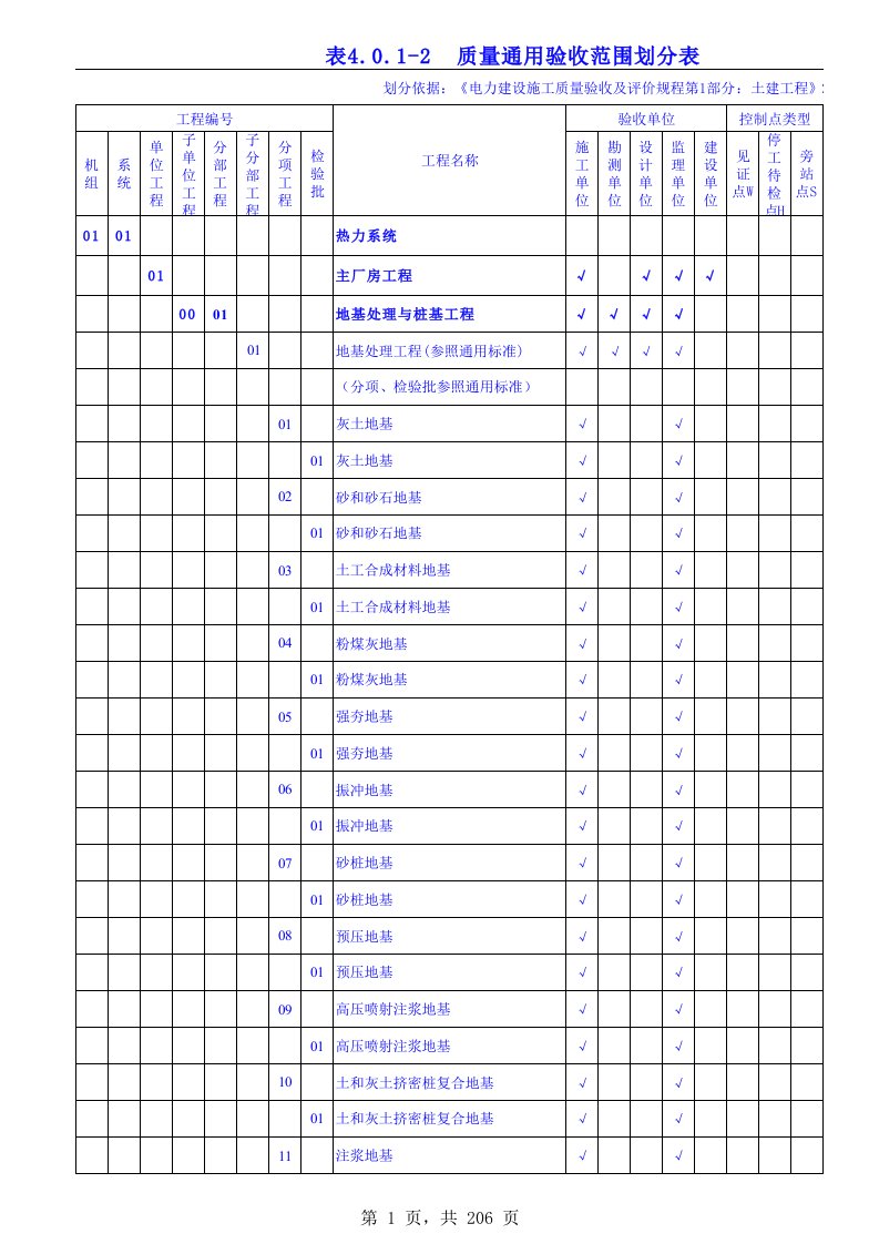 质量验收范围划分表-及强条索引表划分依据：电力建设施工质量验收-及评价规程第1部分