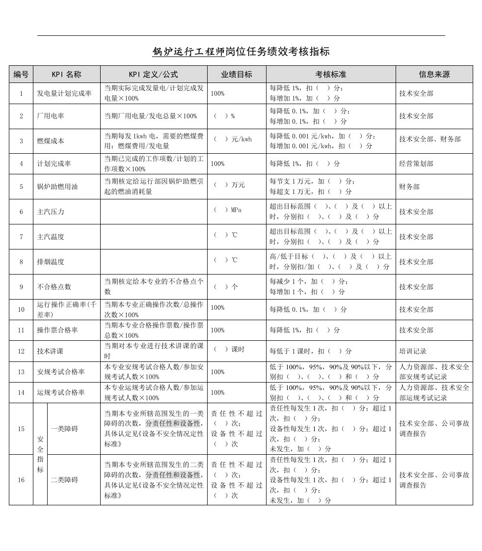 某能源集团锅炉运行工程师绩效考核指标