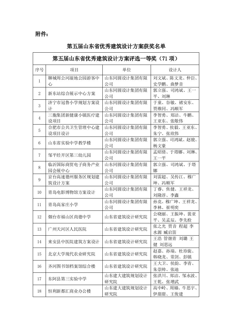 附件2：第五届山东省优秀建筑设计方案获奖名单