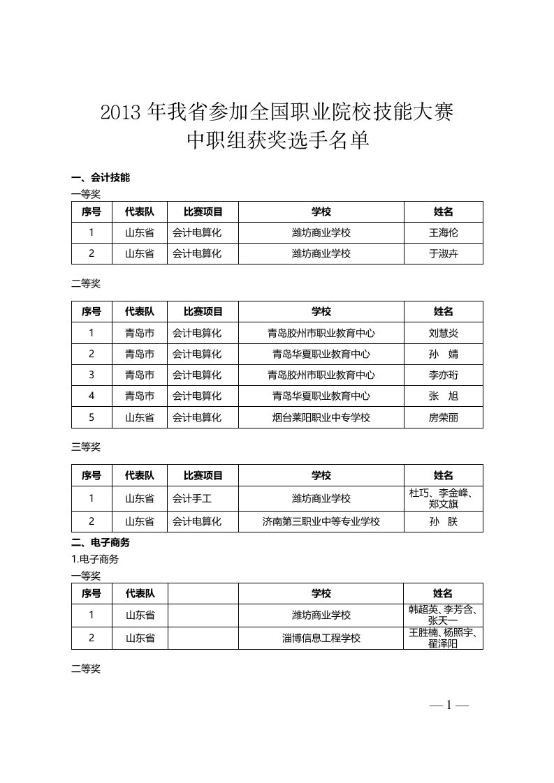 2013年山东省参加全国职业院校技能大赛中职组获奖名单资料