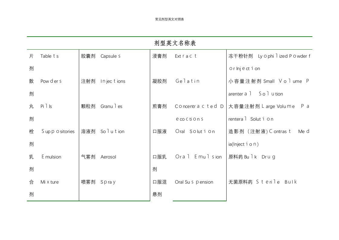 常见剂型英文对照表