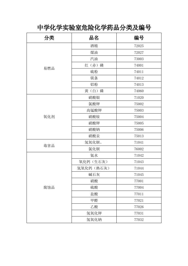 中学化学实验室危险化学药品分类及编号