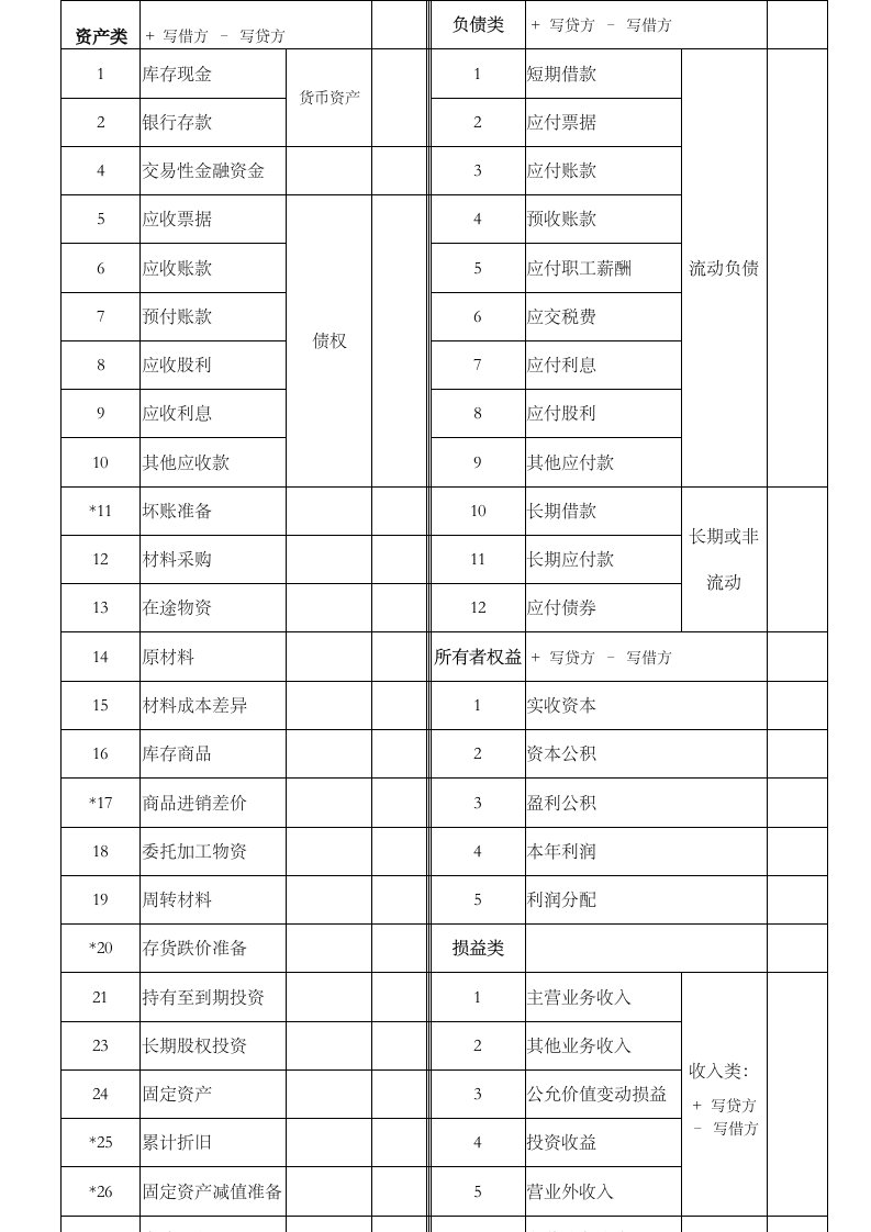 会计科目分类明细表及借贷方法