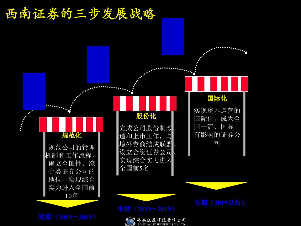 XX证券的人力资源战略课件