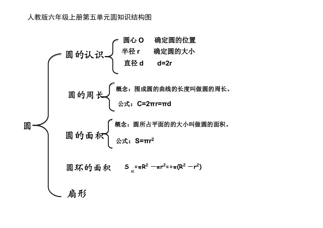 人教版六年级上册第五单元圆知识结构图