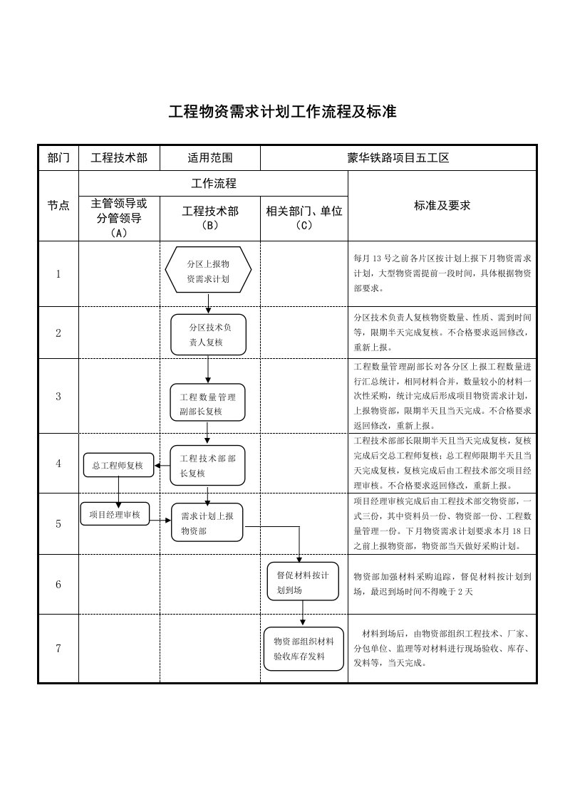 工程技术部相关工作流程图及标准