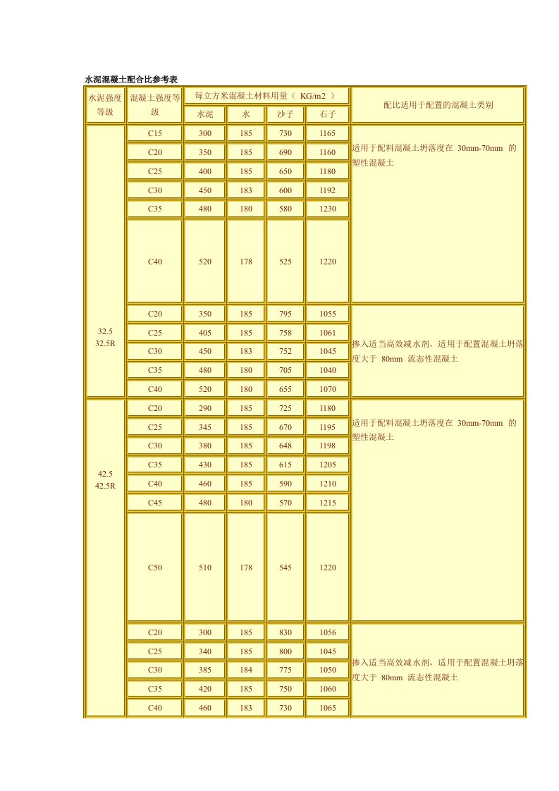 水泥混凝土配合比参考表