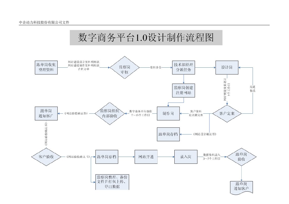 数字商务平台设计制作流程图