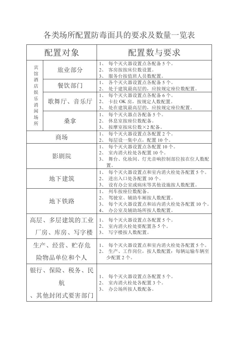 各类场所配置防毒面具的要求及数量一览表