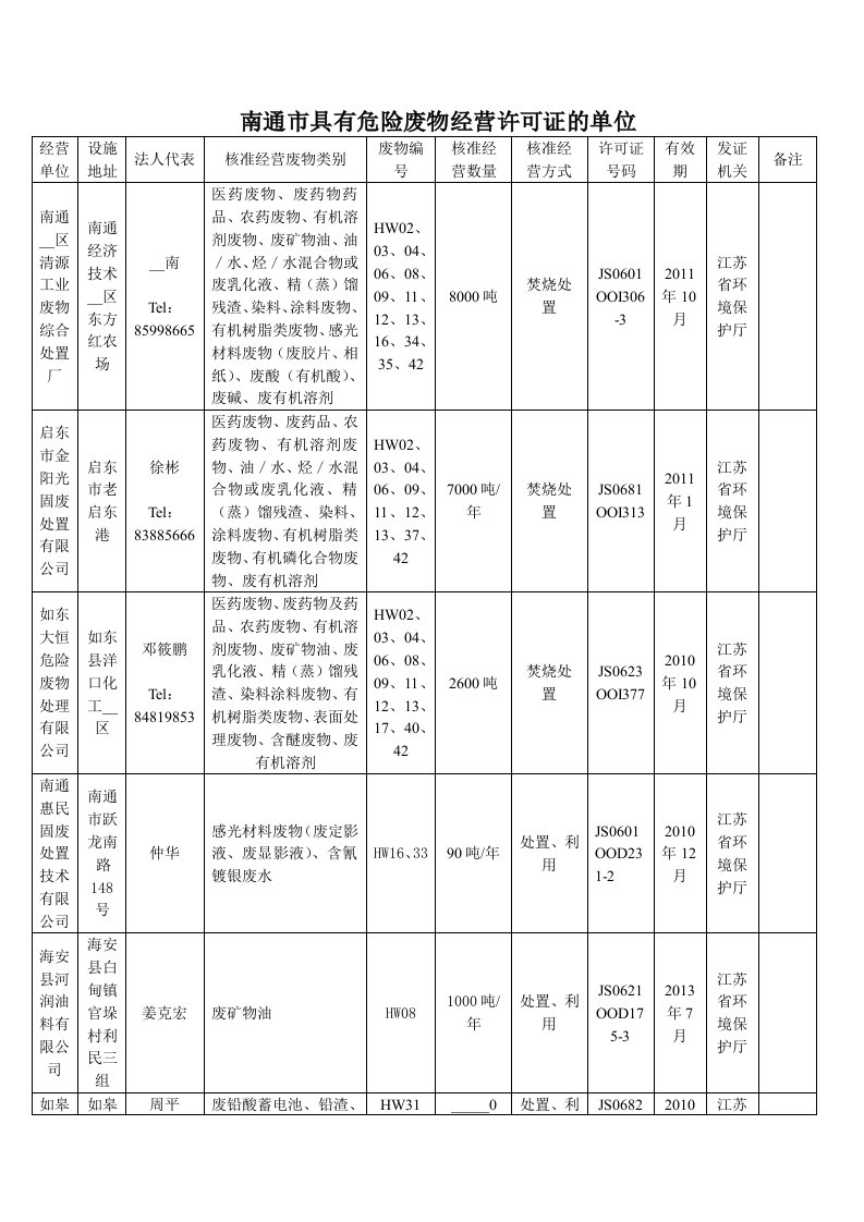 南通市拥有江苏省危险废物经营许可证的单位