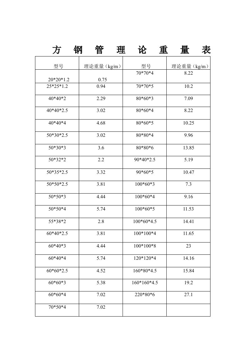 方钢理论重量表