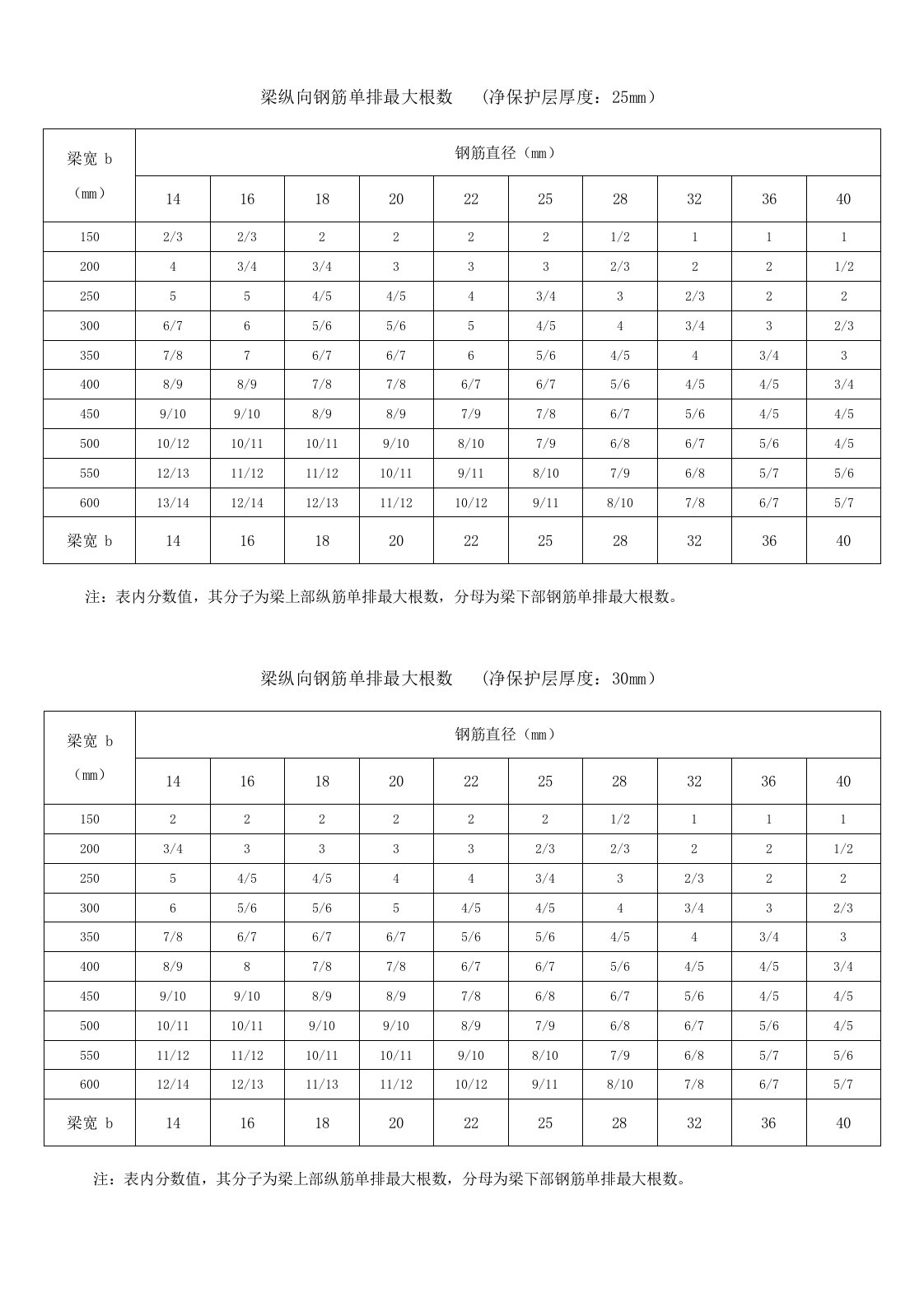 钢筋单排最大根数