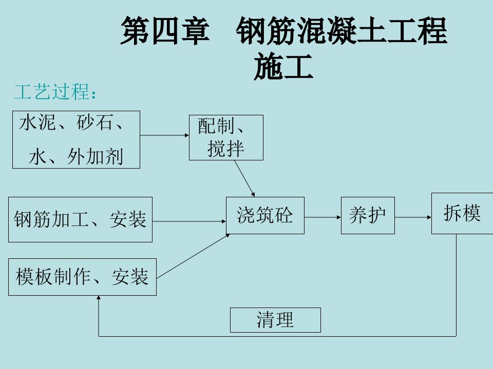 钢筋混凝土工程施工演示文稿