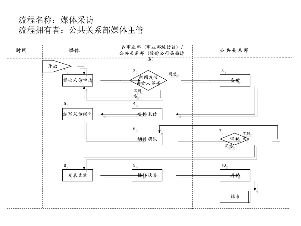 媒体采访流程