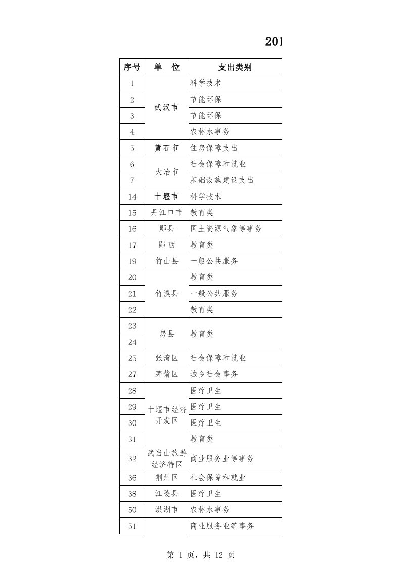 财政支出项目绩效评价指标体系参考框架-厅汇总表