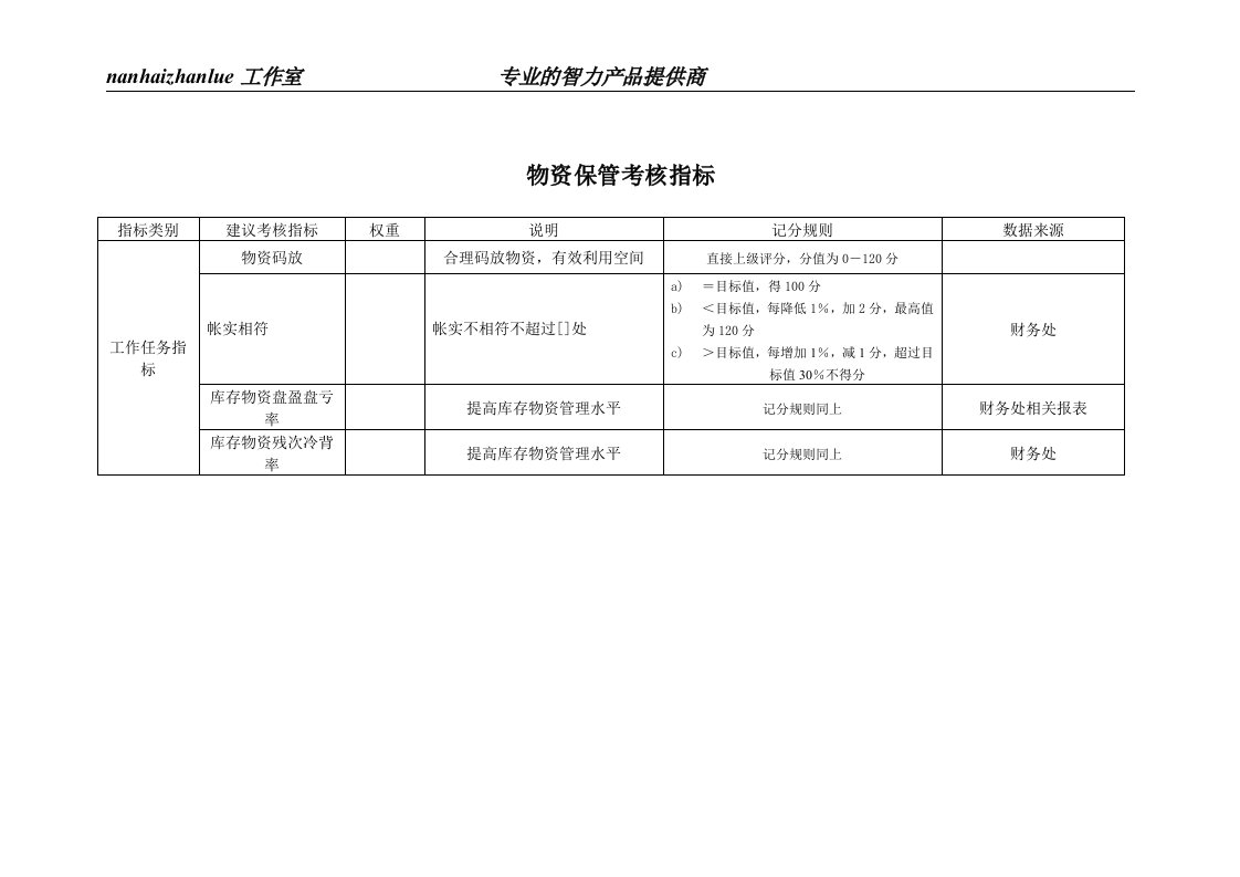 某工业研究所物资保管考核指标