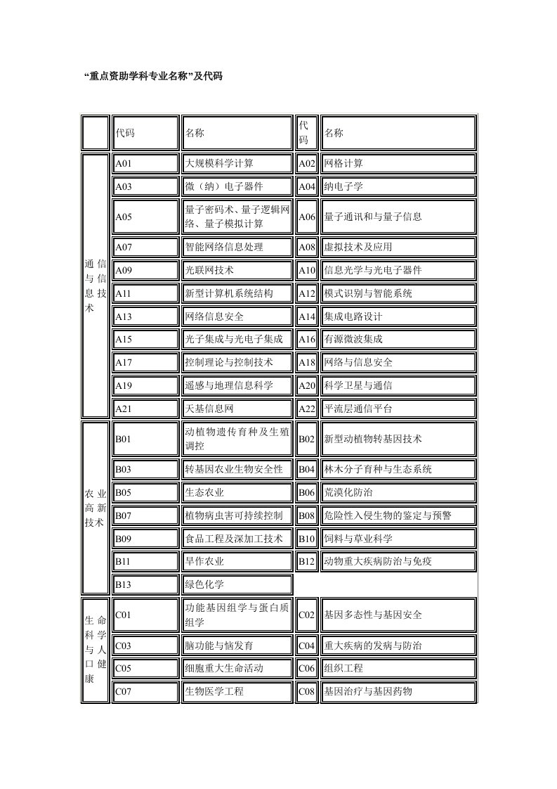 联合培养“重点资助学科专业名称”及代码