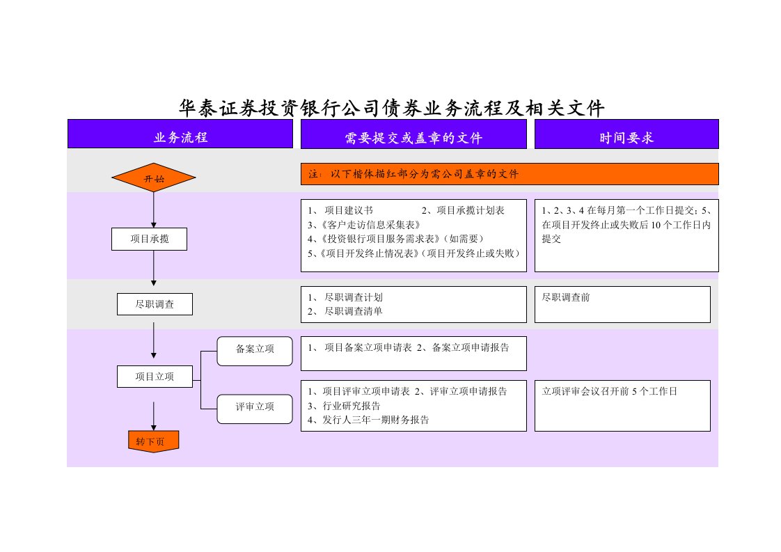 公司债券业务流程