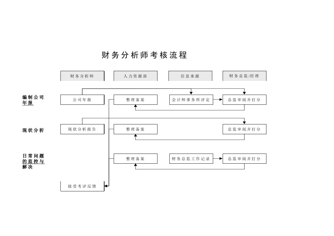 财务分析师考核流程