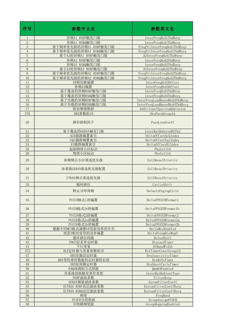 TD-LTE网络参数修改要求和流程