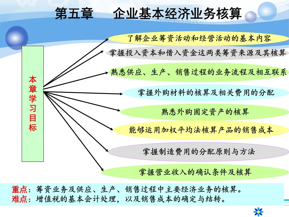 [精选]企业基本经济业务核算