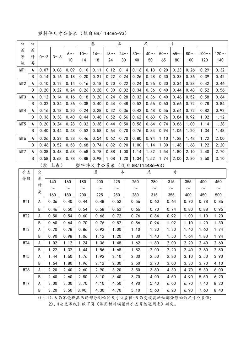 机械五金行业常用尺寸公差表