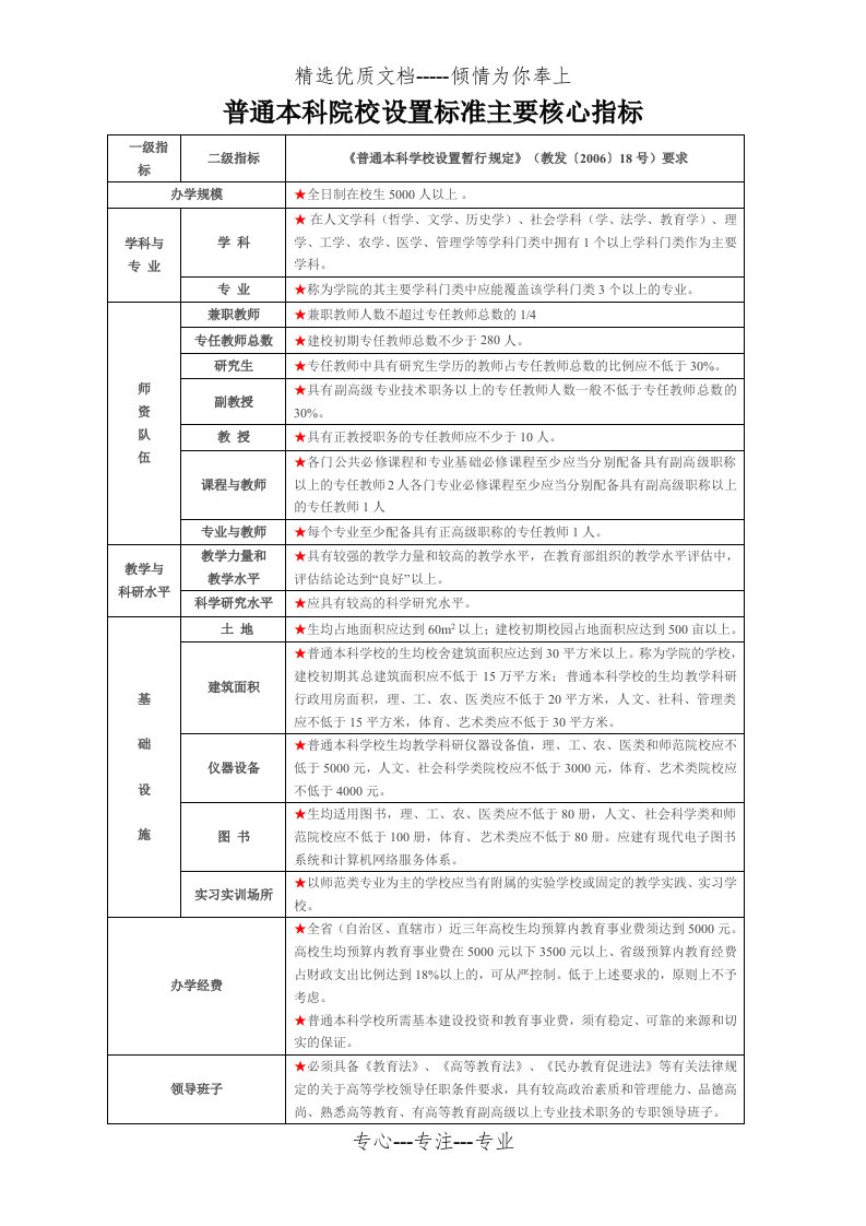 普通本科院校设置标准主要核心指标(共2页)