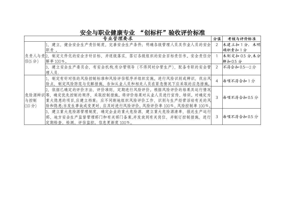 安全与职业健康专业“创标杆”验收评价标准