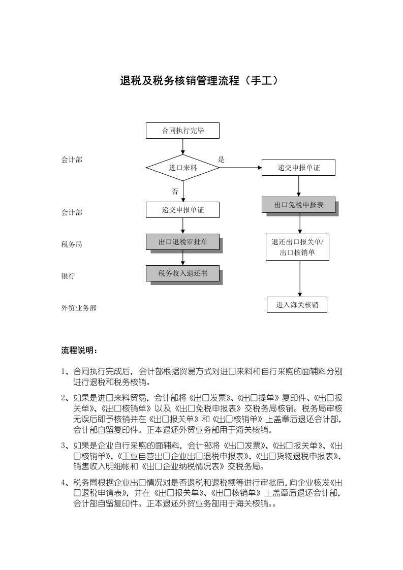 流程管理-服装行业退税及税务核销管理标准流程