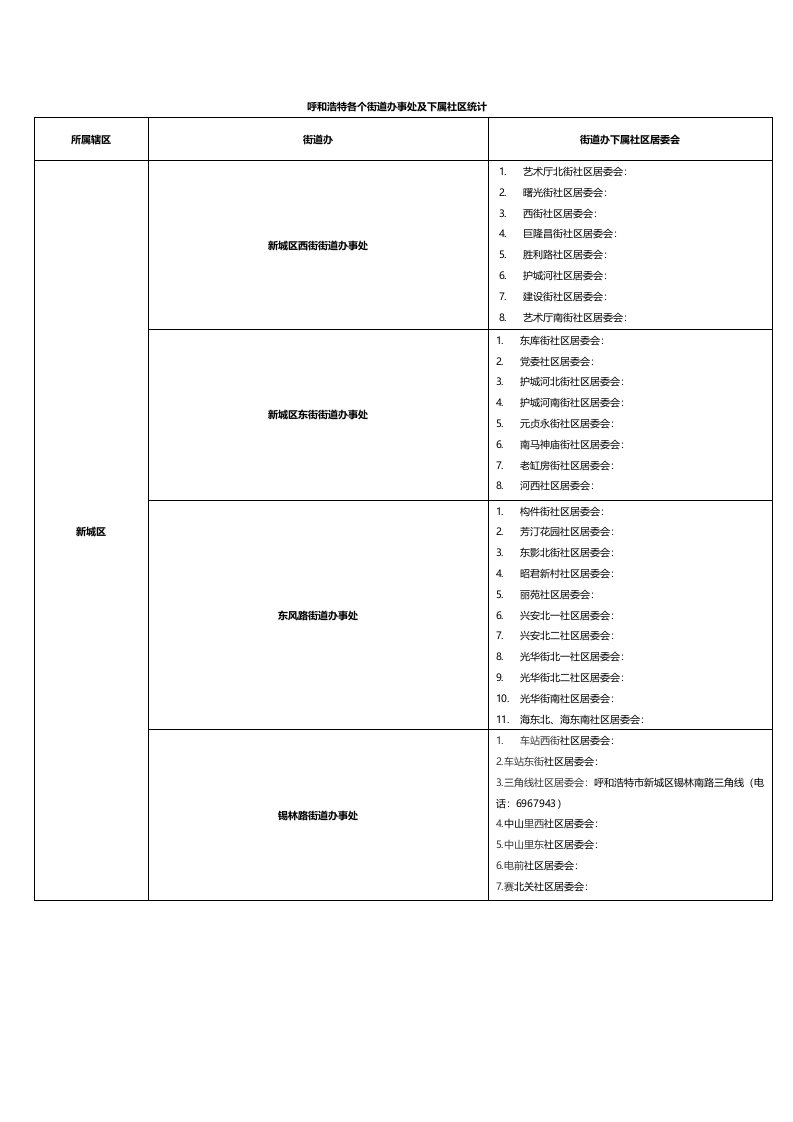 街道办事处及下属社区统计