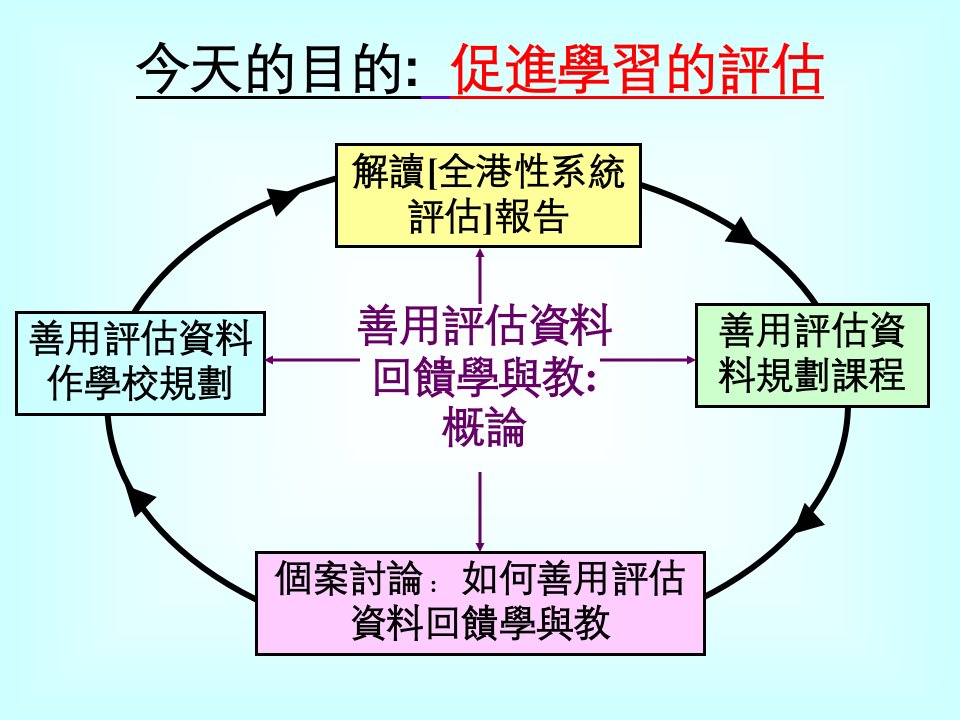 善用评估回馈学与教概论促进学习的评估工作坊