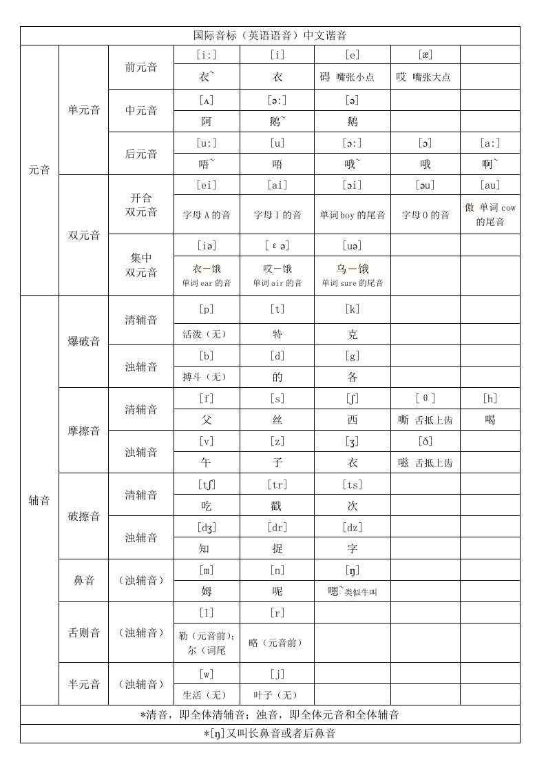 音标中文谐音表