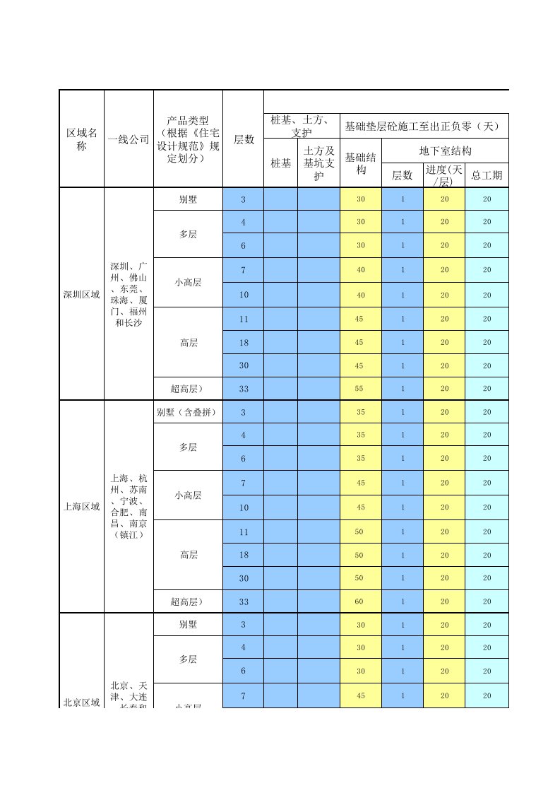 万科标准工期