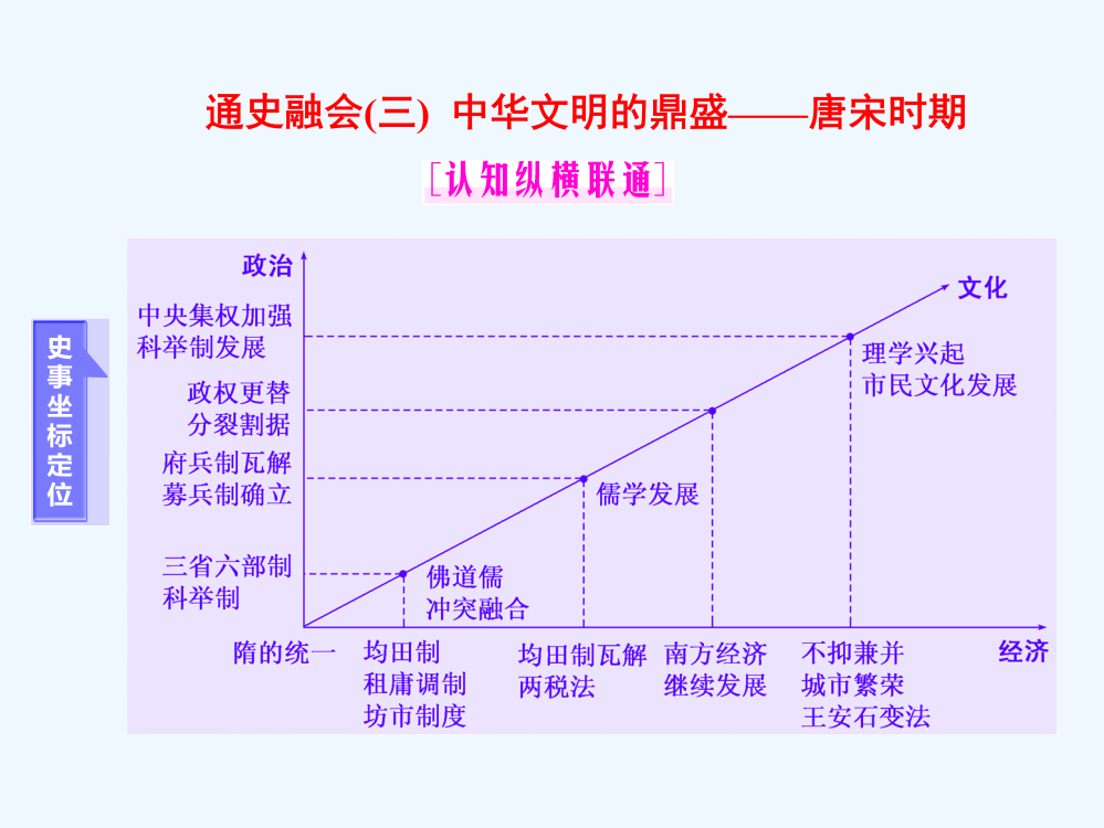 【三维设计】高考历史二轮复习课件：第一板块