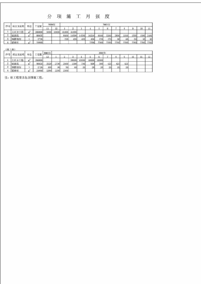 大埔水电站施工进度横道图丶强度柱形图丶劳动力计划表