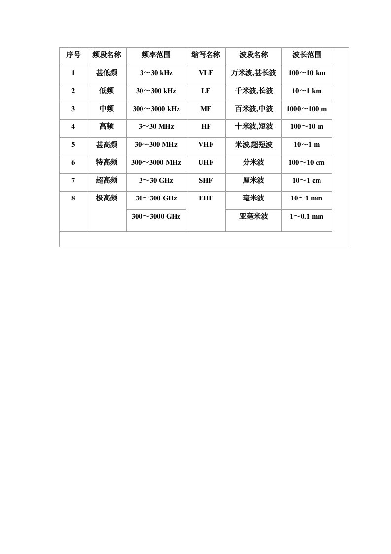 无线电波划分表-word资料(精)