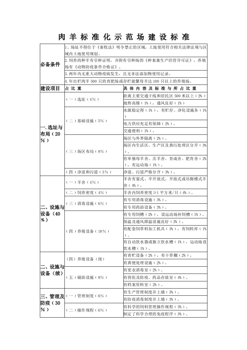 肉羊标准化示范场建标准