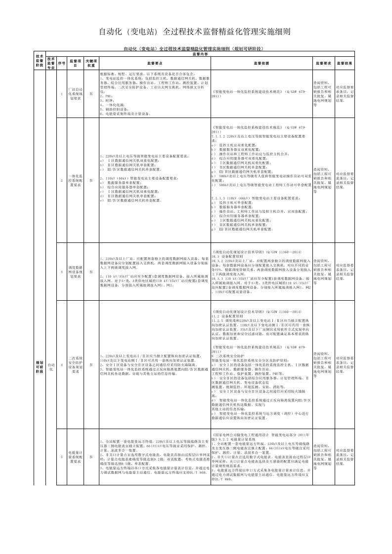 58.自动化变电站全过程技术监督精益化管理实施细则