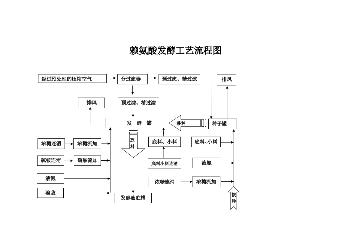 赖氨酸发酵工艺流程图