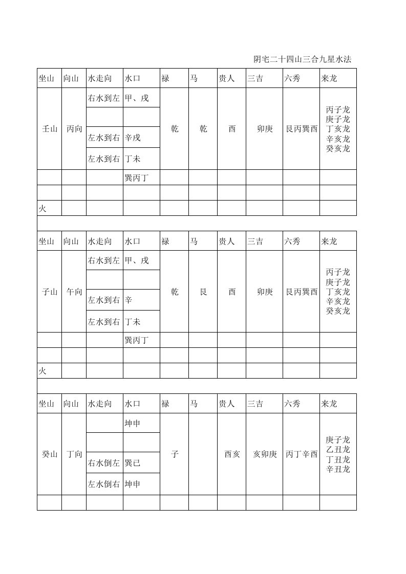 阴宅二十四山三合九星水法表