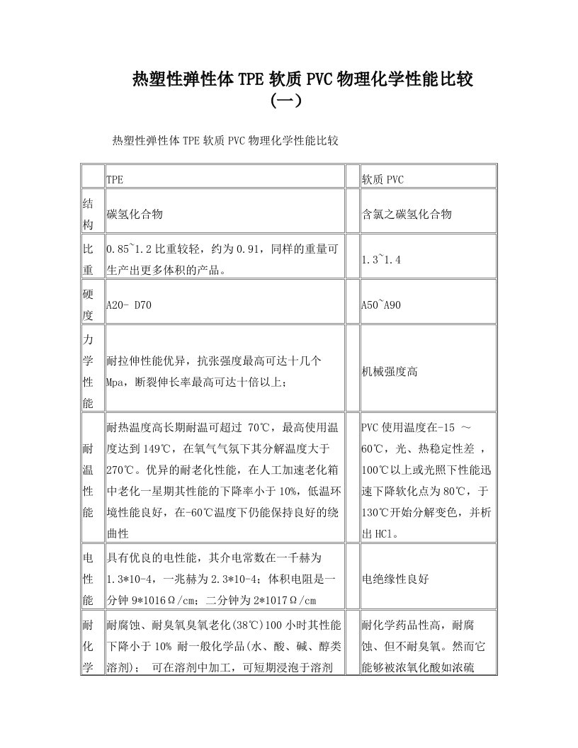 热塑性弹性体TPE与软质PVC物理化学、加工及其使用性能比较