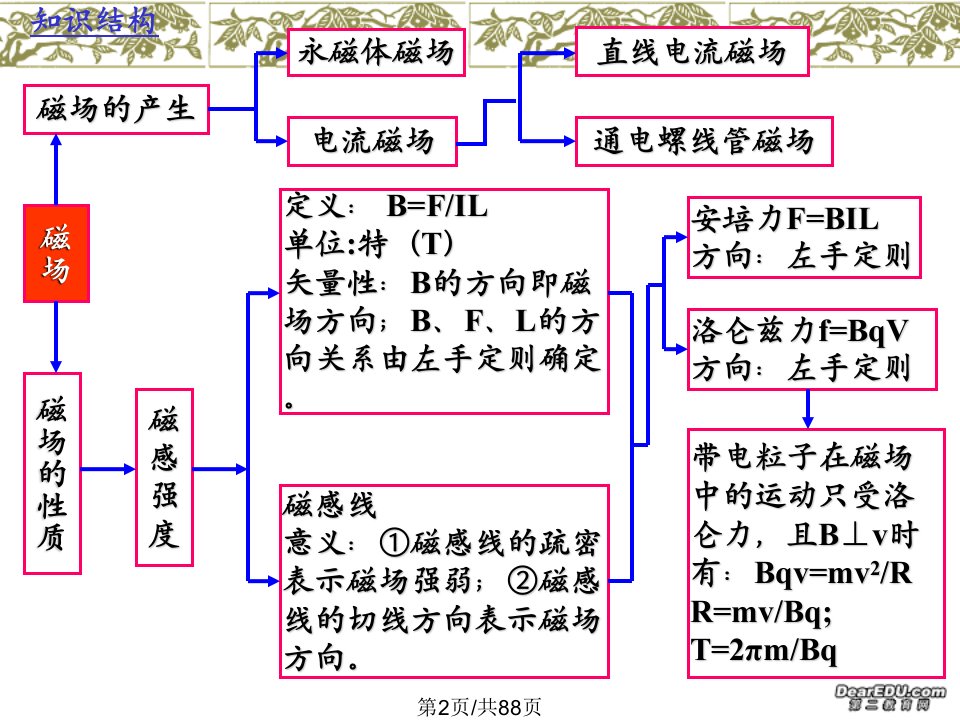 高二物理磁场专题全解