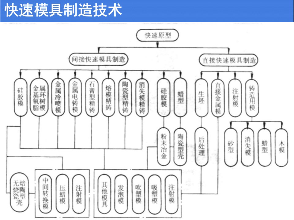 第四章硅橡胶快速制模技术